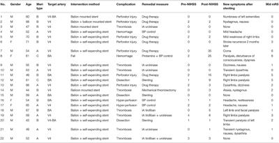 Stenting for Symptomatic Intracranial Vertebrobasilar Artery Stenosis in Northeast of China: A Single-Center Study